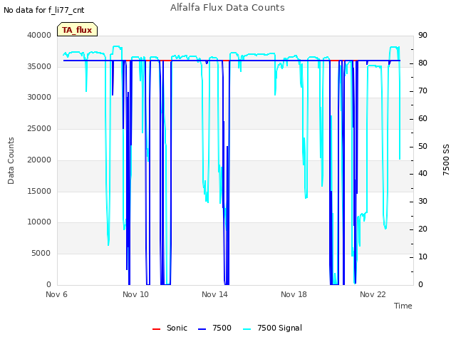 Explore the graph:Alfalfa Flux Data Counts in a new window