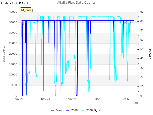 Explore the graph:Alfalfa Flux Data Counts in a new window