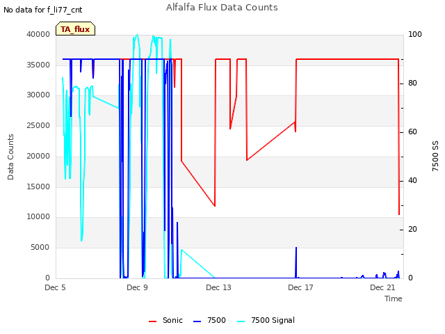 Explore the graph:Alfalfa Flux Data Counts in a new window
