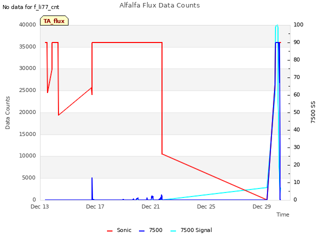 Explore the graph:Alfalfa Flux Data Counts in a new window