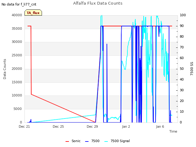 Explore the graph:Alfalfa Flux Data Counts in a new window
