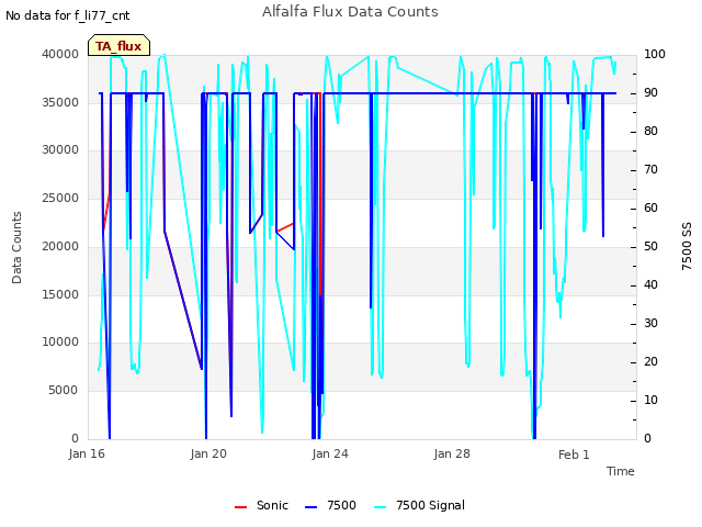Explore the graph:Alfalfa Flux Data Counts in a new window