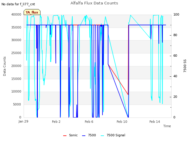 Explore the graph:Alfalfa Flux Data Counts in a new window