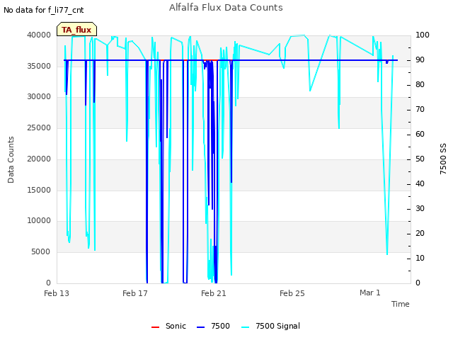 Explore the graph:Alfalfa Flux Data Counts in a new window
