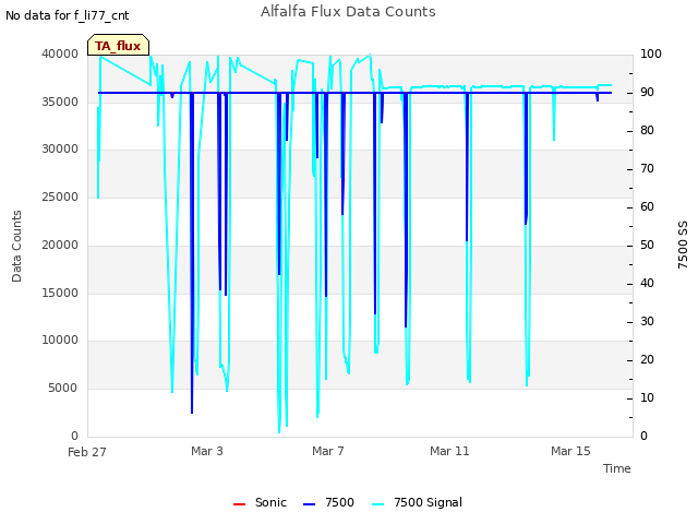 Explore the graph:Alfalfa Flux Data Counts in a new window