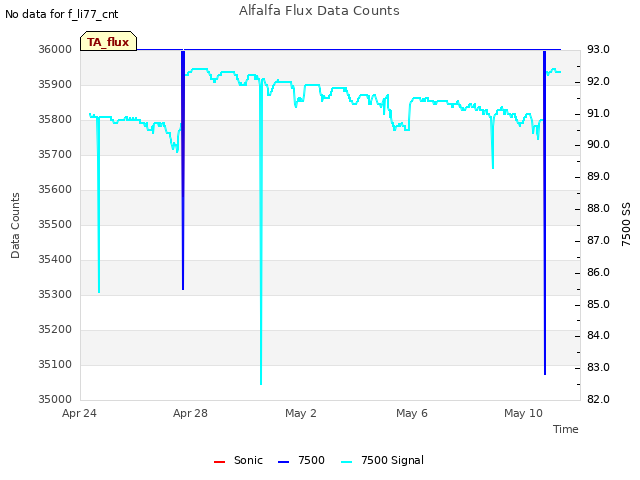 Explore the graph:Alfalfa Flux Data Counts in a new window