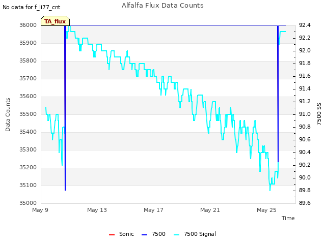 Explore the graph:Alfalfa Flux Data Counts in a new window