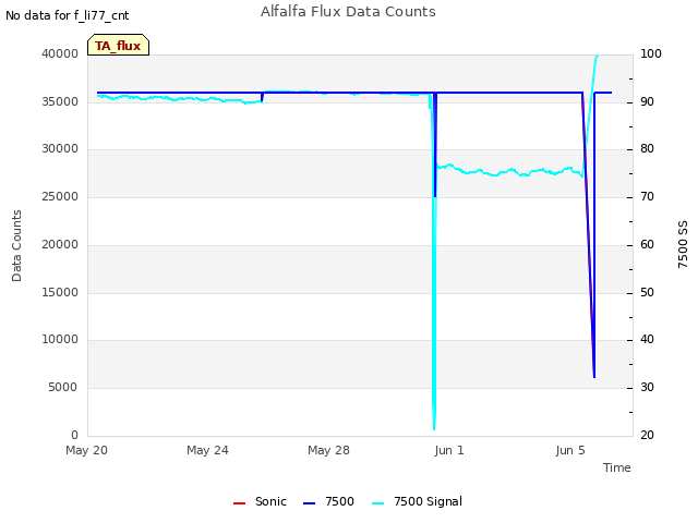Explore the graph:Alfalfa Flux Data Counts in a new window