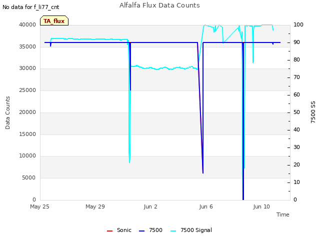 Explore the graph:Alfalfa Flux Data Counts in a new window