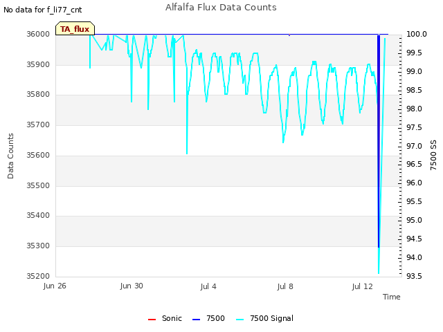 Explore the graph:Alfalfa Flux Data Counts in a new window