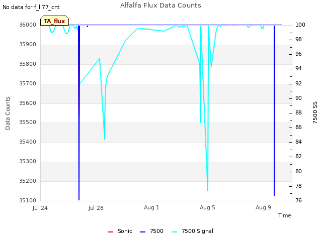 Explore the graph:Alfalfa Flux Data Counts in a new window