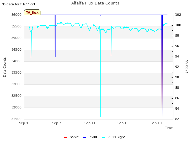 Explore the graph:Alfalfa Flux Data Counts in a new window