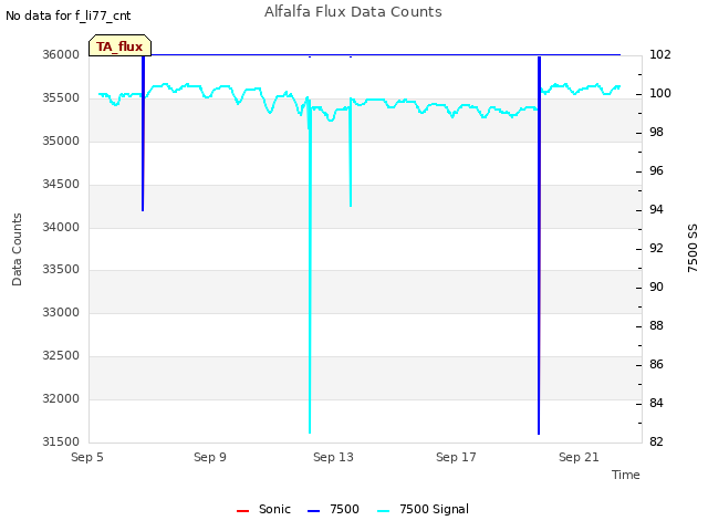 Explore the graph:Alfalfa Flux Data Counts in a new window