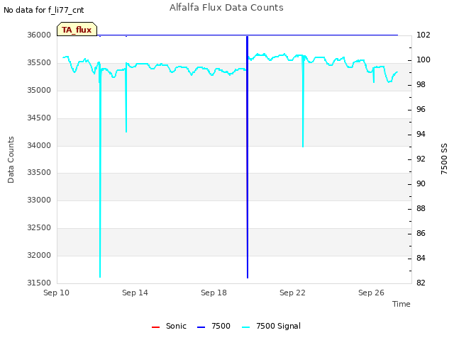 Explore the graph:Alfalfa Flux Data Counts in a new window