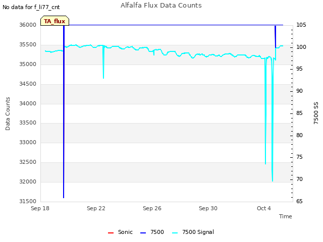 Explore the graph:Alfalfa Flux Data Counts in a new window