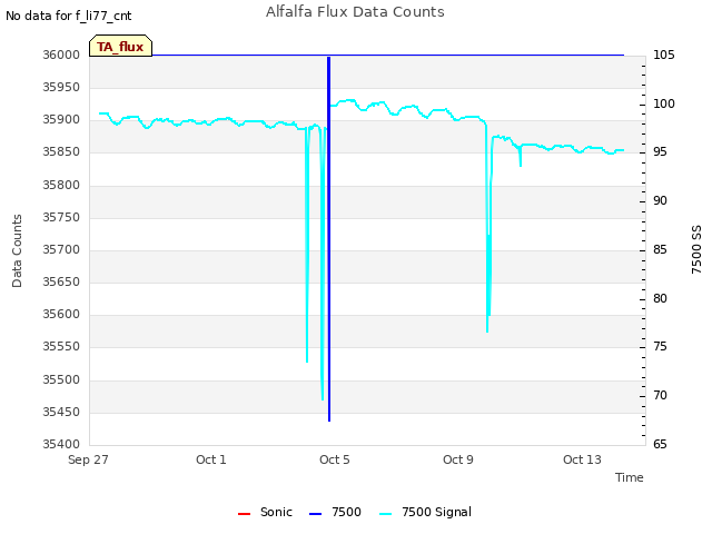 Explore the graph:Alfalfa Flux Data Counts in a new window