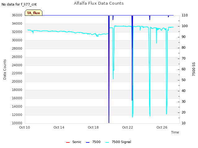 Explore the graph:Alfalfa Flux Data Counts in a new window