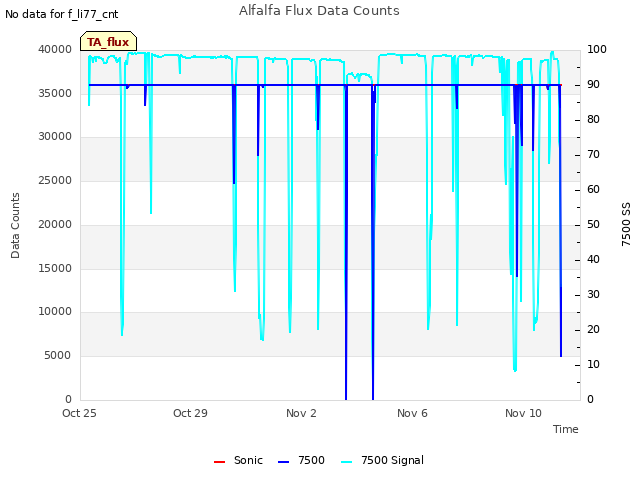 Explore the graph:Alfalfa Flux Data Counts in a new window