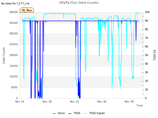 Explore the graph:Alfalfa Flux Data Counts in a new window