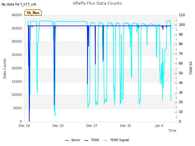 Explore the graph:Alfalfa Flux Data Counts in a new window