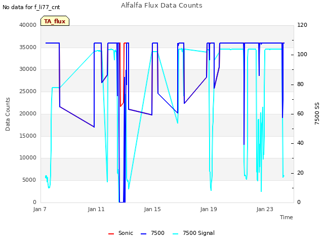 Explore the graph:Alfalfa Flux Data Counts in a new window