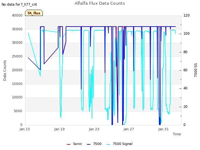 Explore the graph:Alfalfa Flux Data Counts in a new window