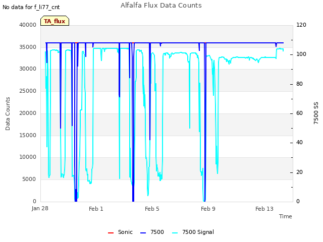 Explore the graph:Alfalfa Flux Data Counts in a new window