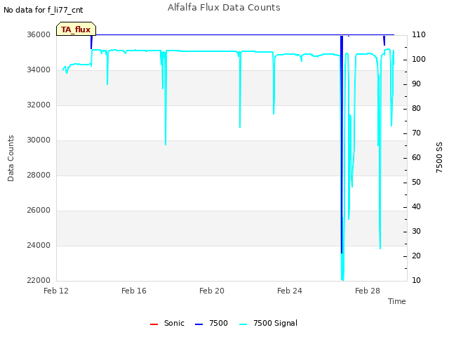 Explore the graph:Alfalfa Flux Data Counts in a new window