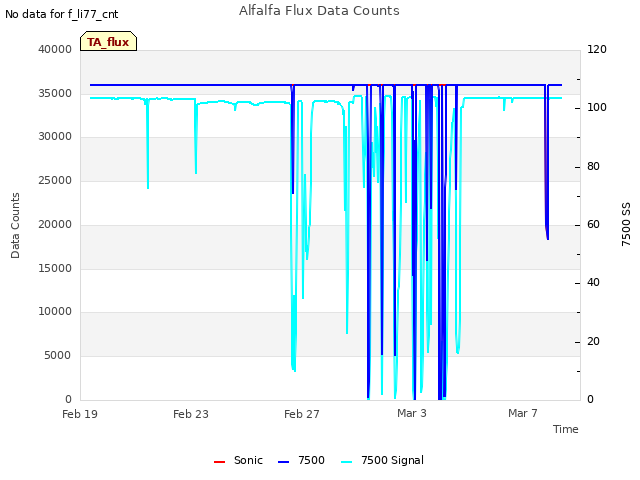 Explore the graph:Alfalfa Flux Data Counts in a new window