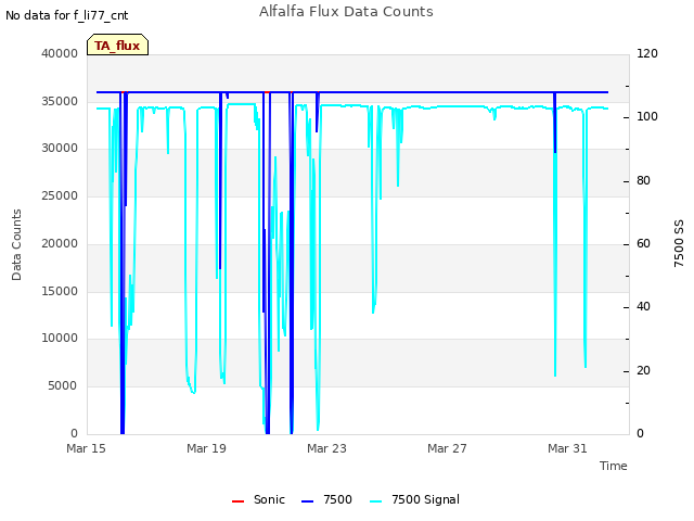 Explore the graph:Alfalfa Flux Data Counts in a new window