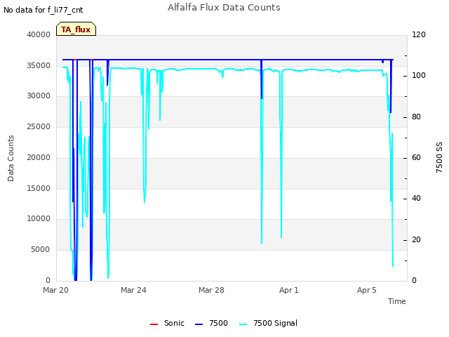 Explore the graph:Alfalfa Flux Data Counts in a new window