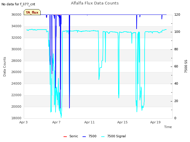 Explore the graph:Alfalfa Flux Data Counts in a new window