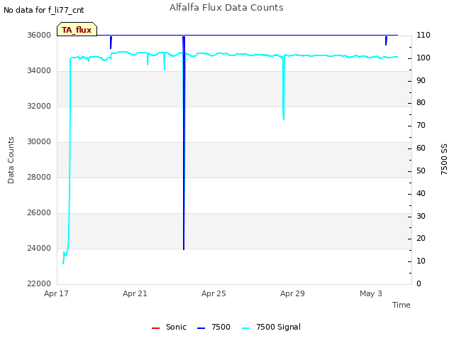 Explore the graph:Alfalfa Flux Data Counts in a new window