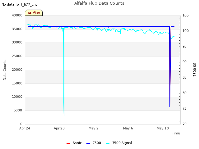 Explore the graph:Alfalfa Flux Data Counts in a new window