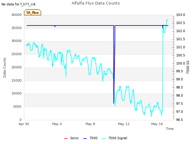 Explore the graph:Alfalfa Flux Data Counts in a new window