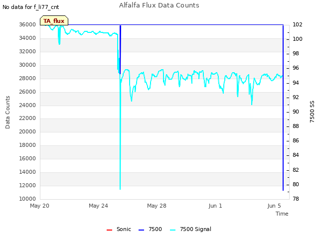 Explore the graph:Alfalfa Flux Data Counts in a new window