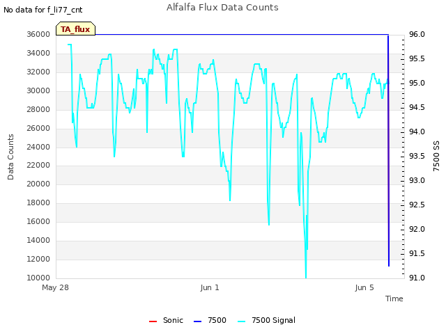 Explore the graph:Alfalfa Flux Data Counts in a new window