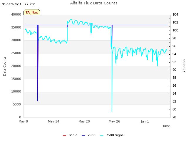 Graph showing Alfalfa Flux Data Counts