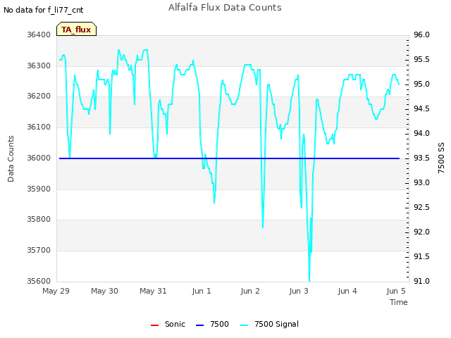 Graph showing Alfalfa Flux Data Counts