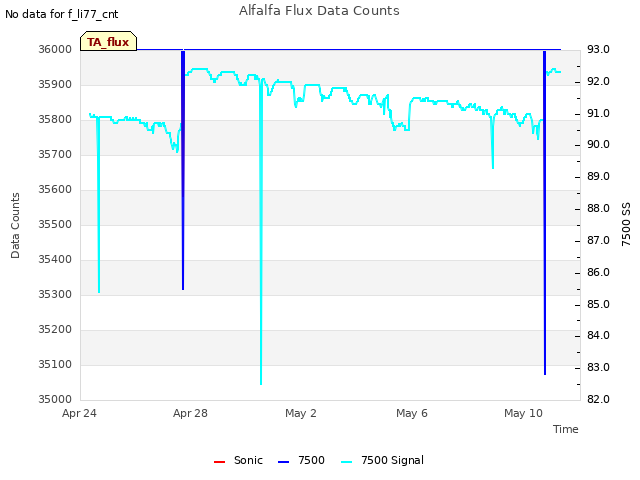 Alfalfa Flux Data Counts