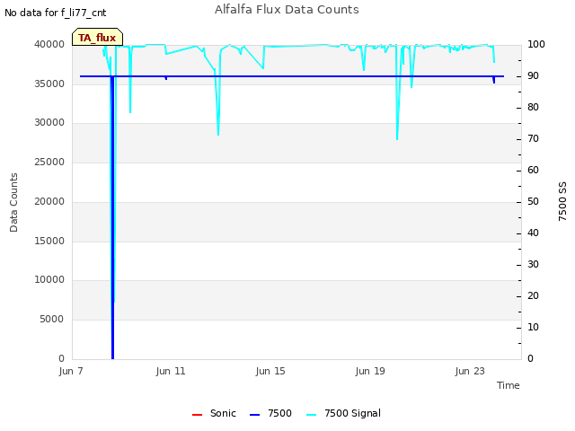 Alfalfa Flux Data Counts