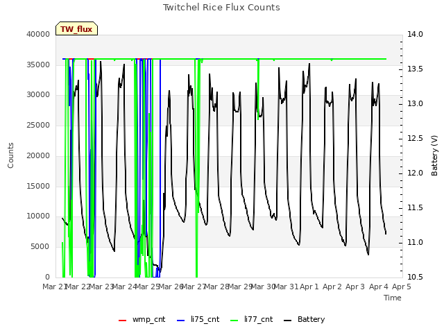 Graph showing Twitchel Rice Flux Counts