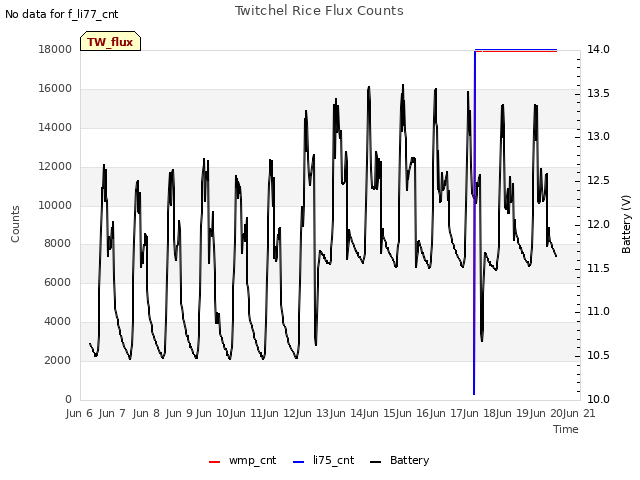 plot of Twitchel Rice Flux Counts
