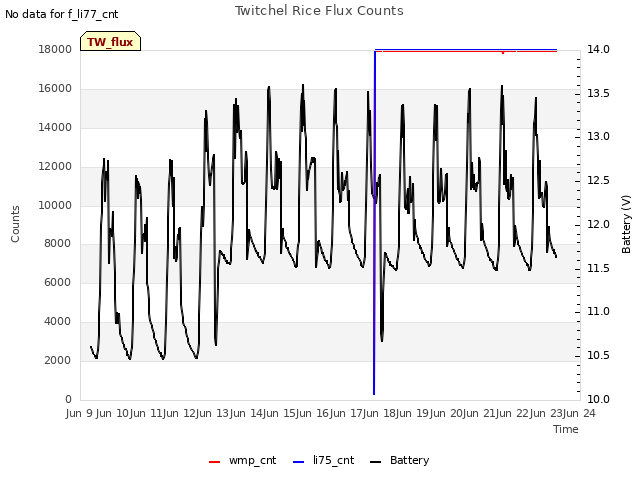 plot of Twitchel Rice Flux Counts