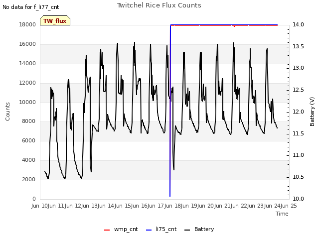 plot of Twitchel Rice Flux Counts