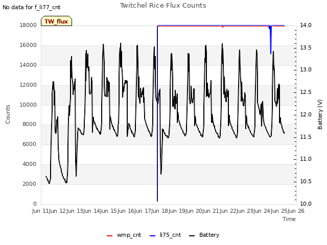 plot of Twitchel Rice Flux Counts