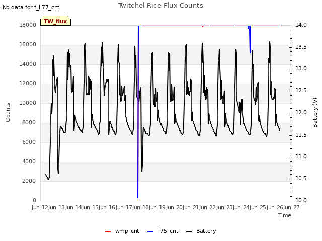 plot of Twitchel Rice Flux Counts