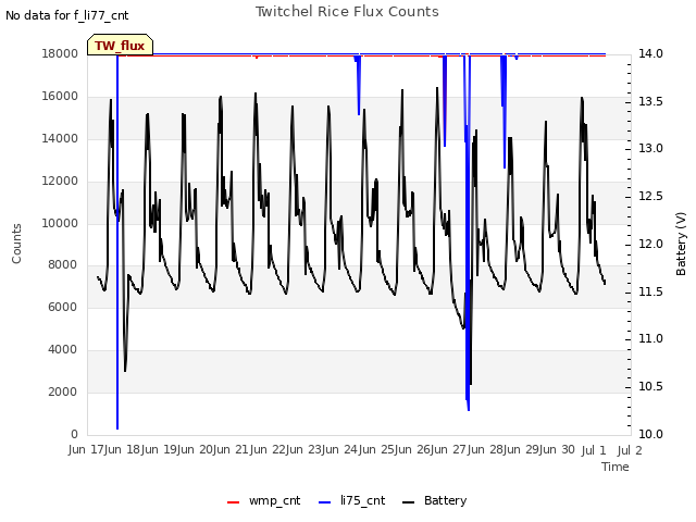 plot of Twitchel Rice Flux Counts