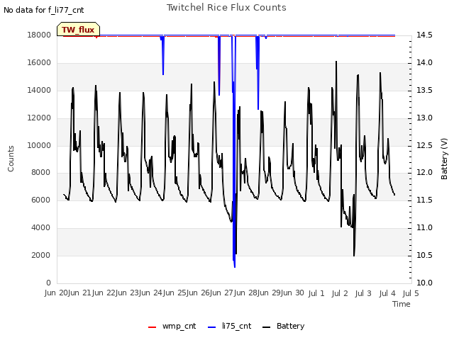 plot of Twitchel Rice Flux Counts