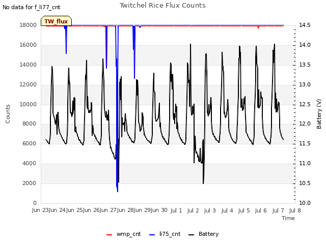 plot of Twitchel Rice Flux Counts